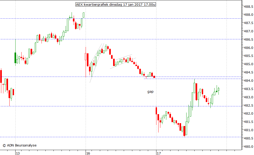 AEX kwartiergrafiek 170117 17.00u