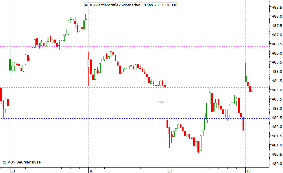 AEX kwartiergrafiek 180117 10.00u