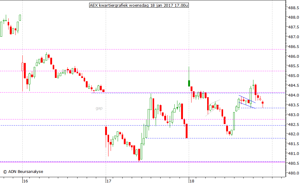 AEX kwartiergrafiek 180117 17.00u