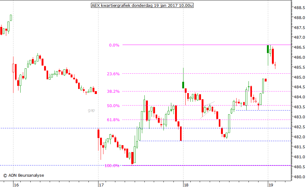 AEX kwartiergrafiek 190117 10.00u