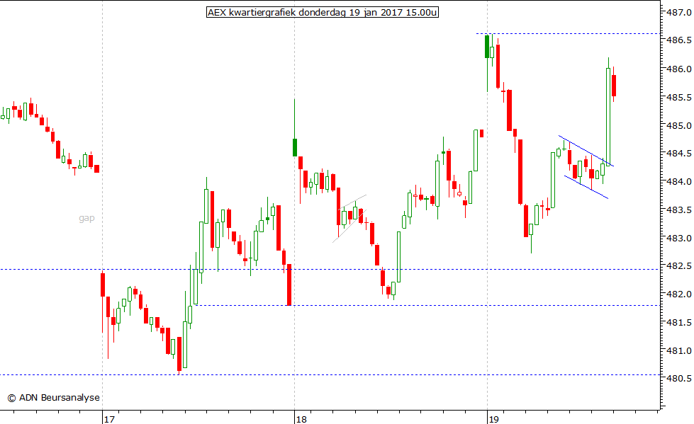 AEX kwartiergrafiek 190117 15.00u