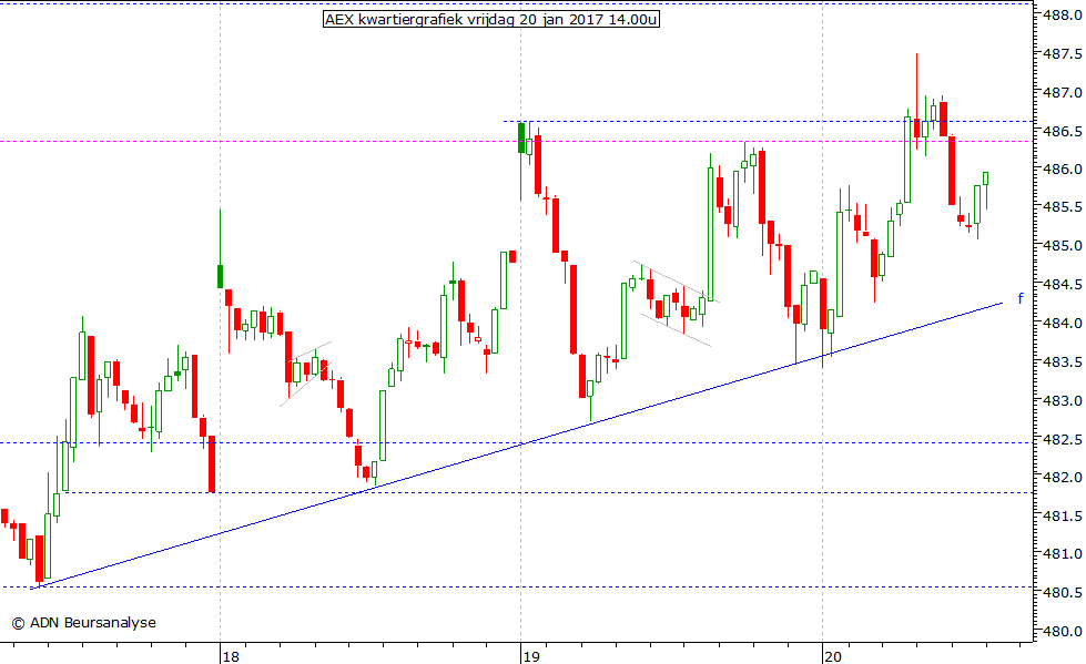 AEX kwartiergrafiek 200117 14.00u