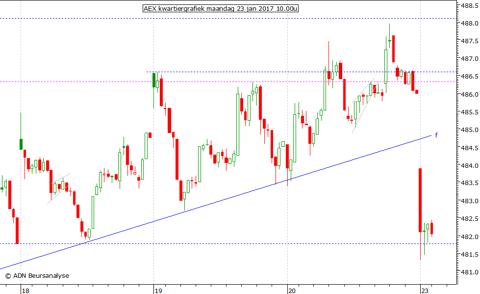 AEX kwartiergrafiek 230117 10.00u