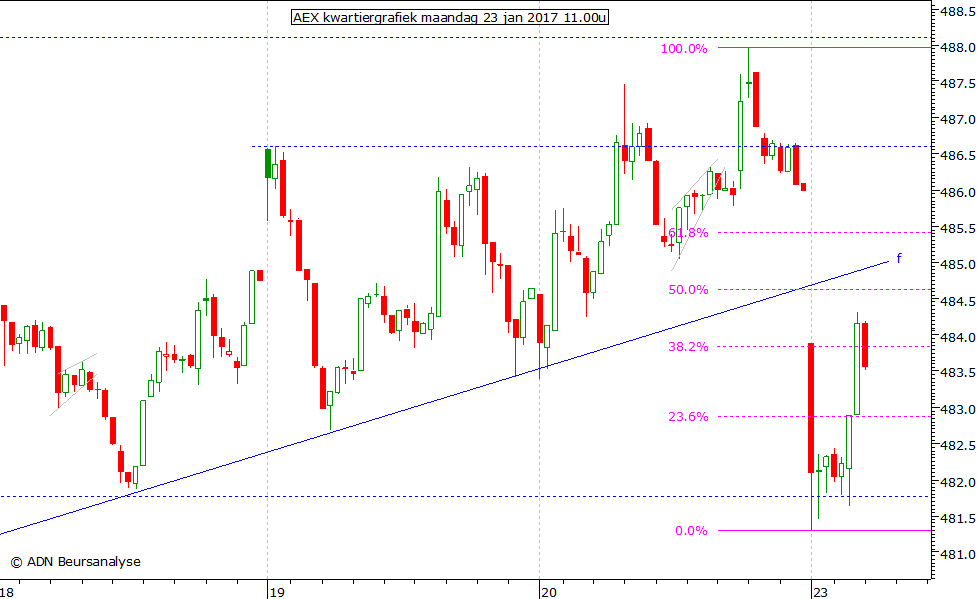 AEX kwartiergrafiek 230117 11.00u