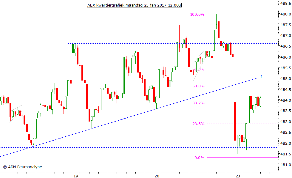 AEX kwartiergrafiek 230117 12.00u