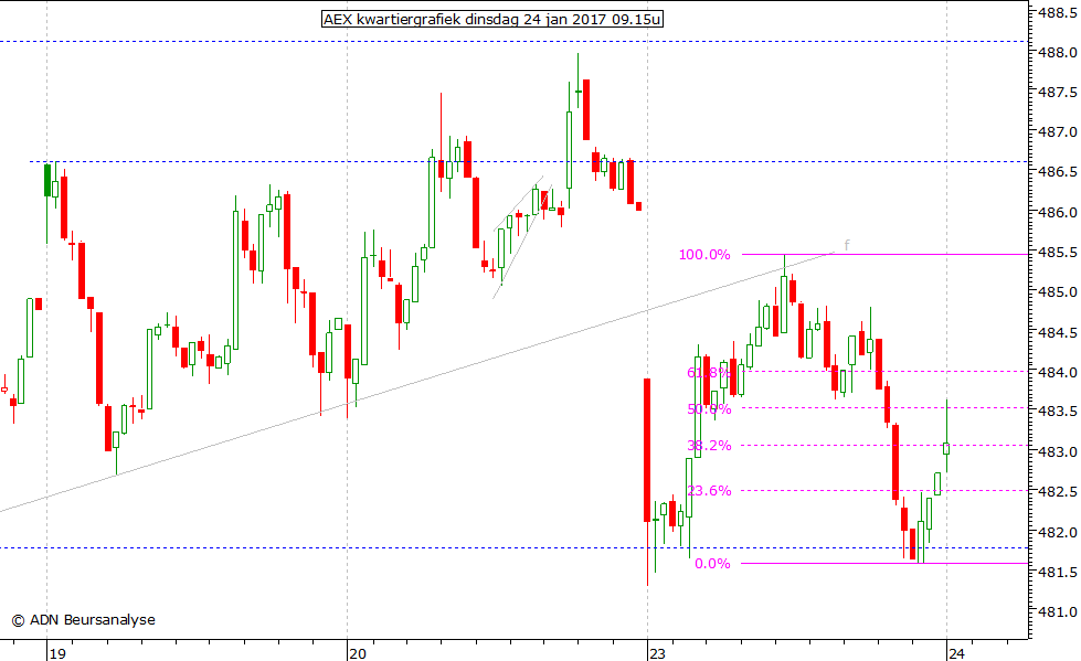 AEX kwartiergrafiek 240117 09.15u