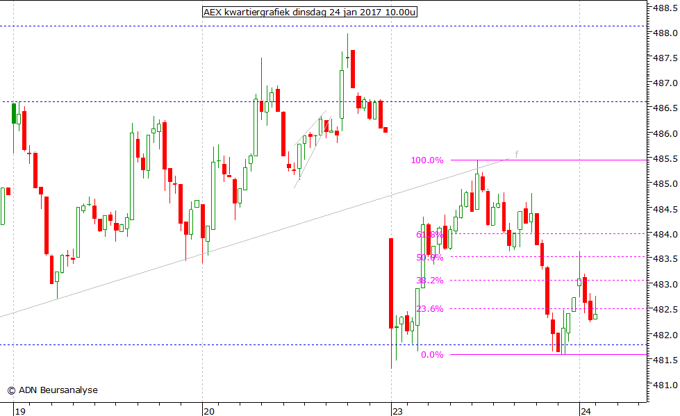 AEX kwartiergrafiek 240117 10.00u