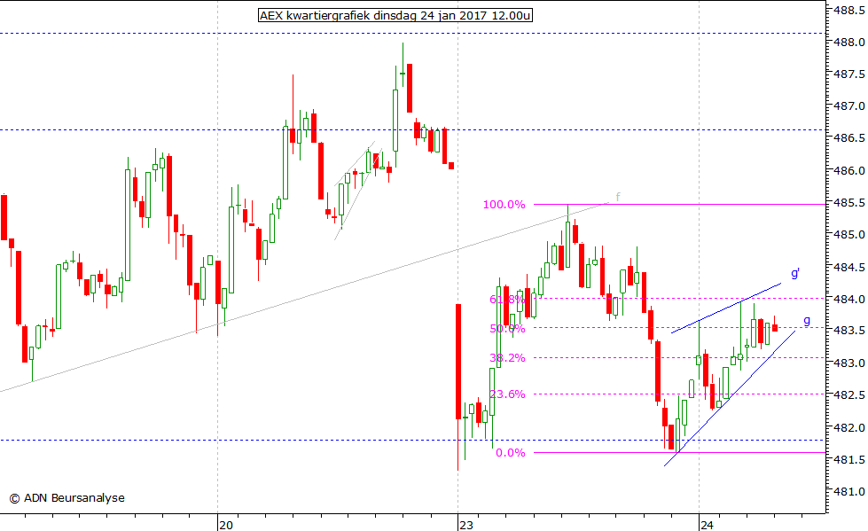 AEX kwartiergrafiek 240117 12.00u