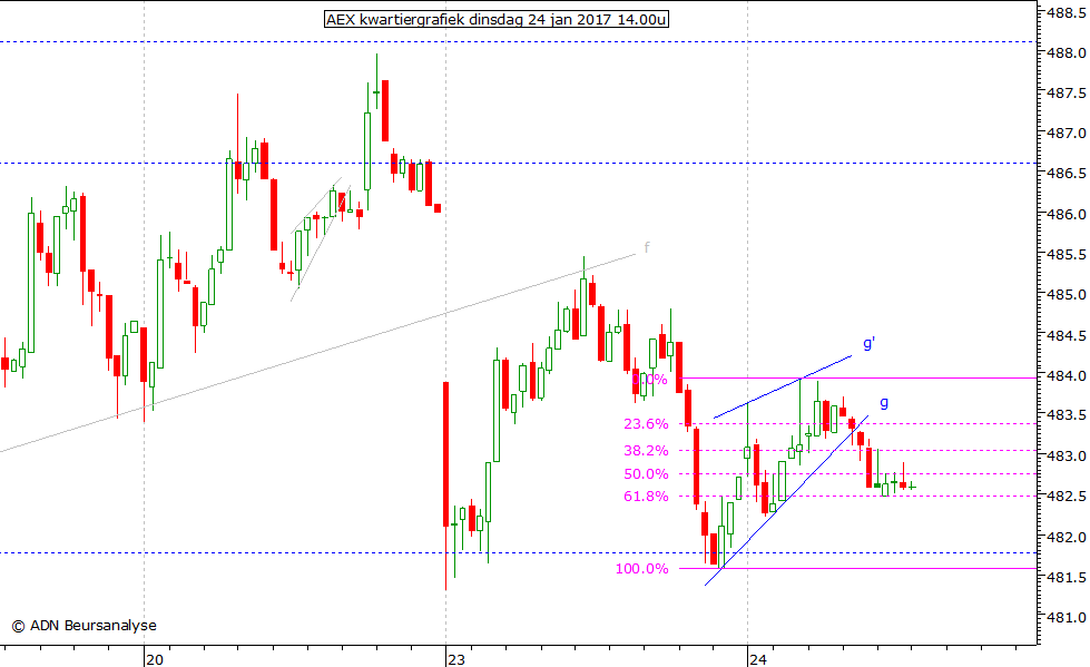 AEX kwartiergrafiek 240117 14.00u