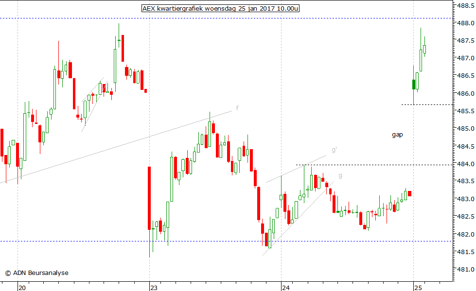 AEX kwartiergrafiek 250117 10.00u