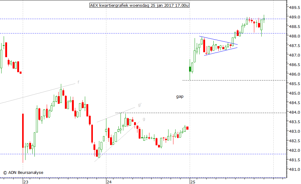 AEX kwartiergrafiek 250117 17.00u