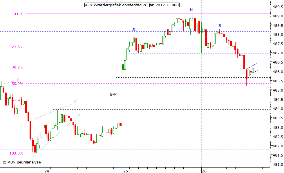 AEX kwartiergrafiek 260117 15.00u