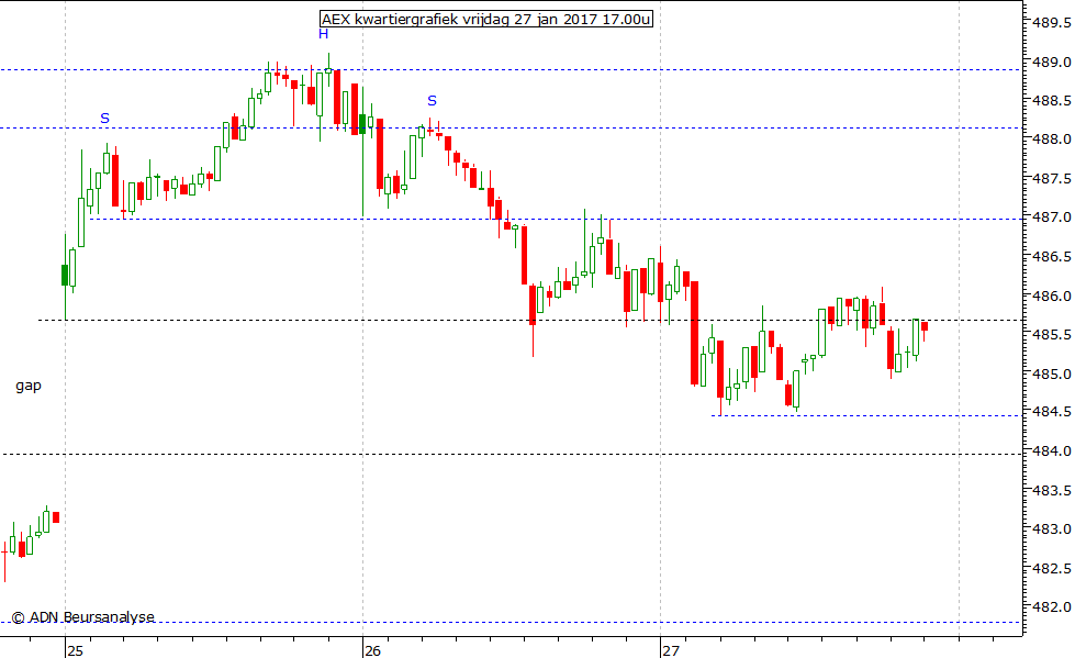 AEX kwartiergrafiek 270117 17.00u
