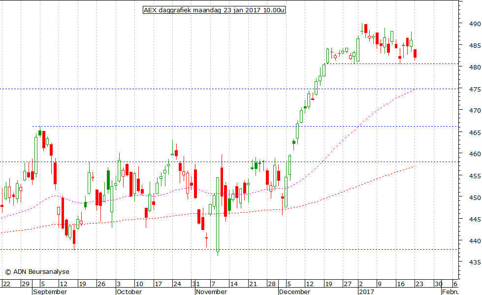 AEX daggrafiek 230117 10.00u