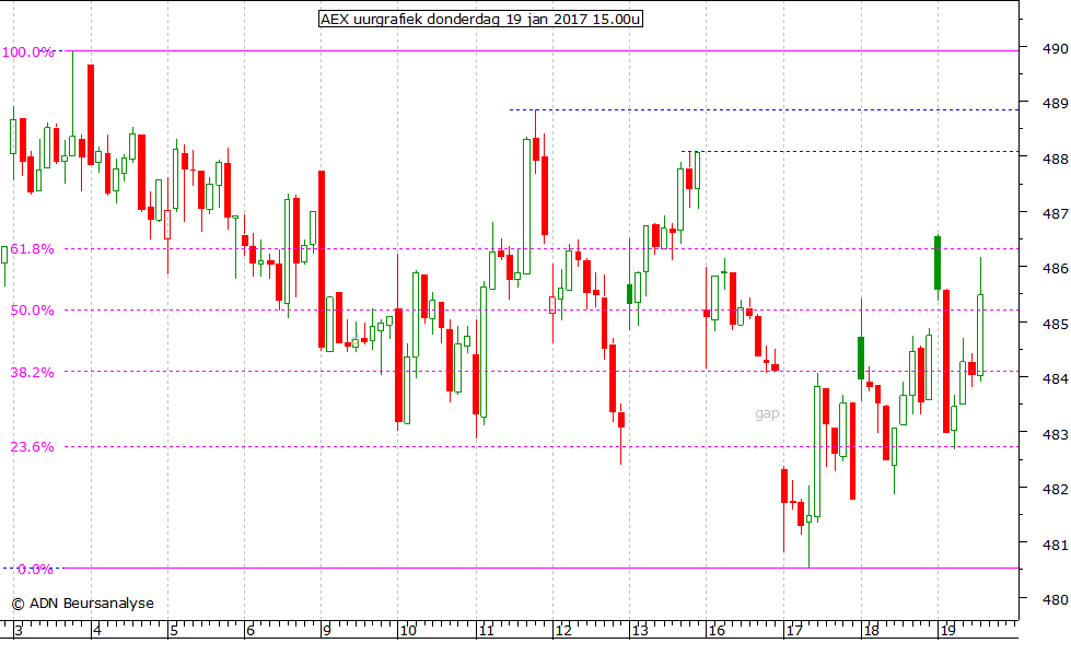 AEX uurgrafiek 190117 15.00u