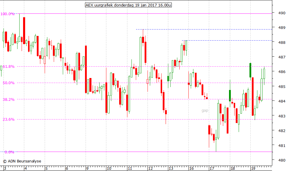 AEX uurgrafiek 190117 16.00u