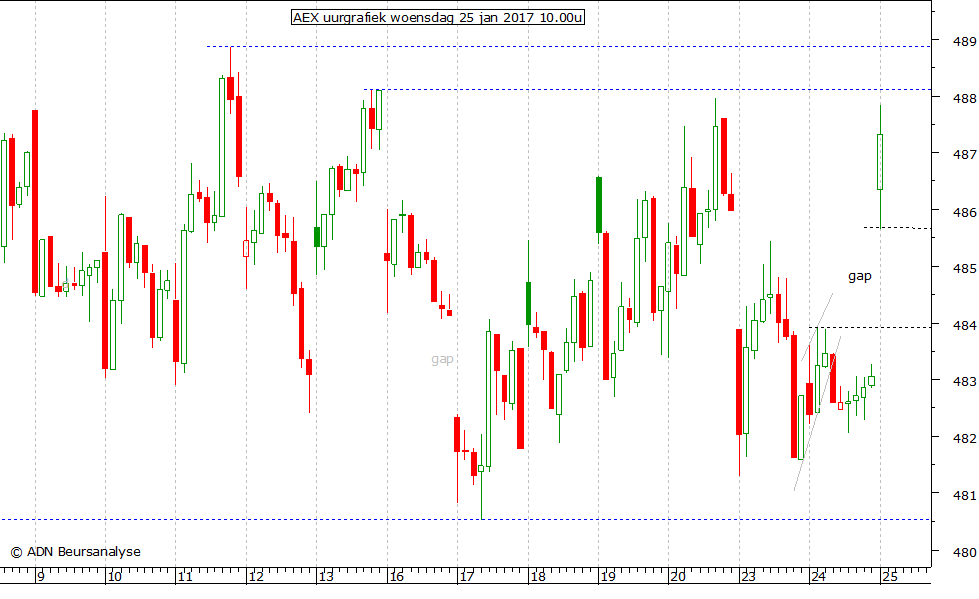 AEX uurgrafiek 250117 10.00u