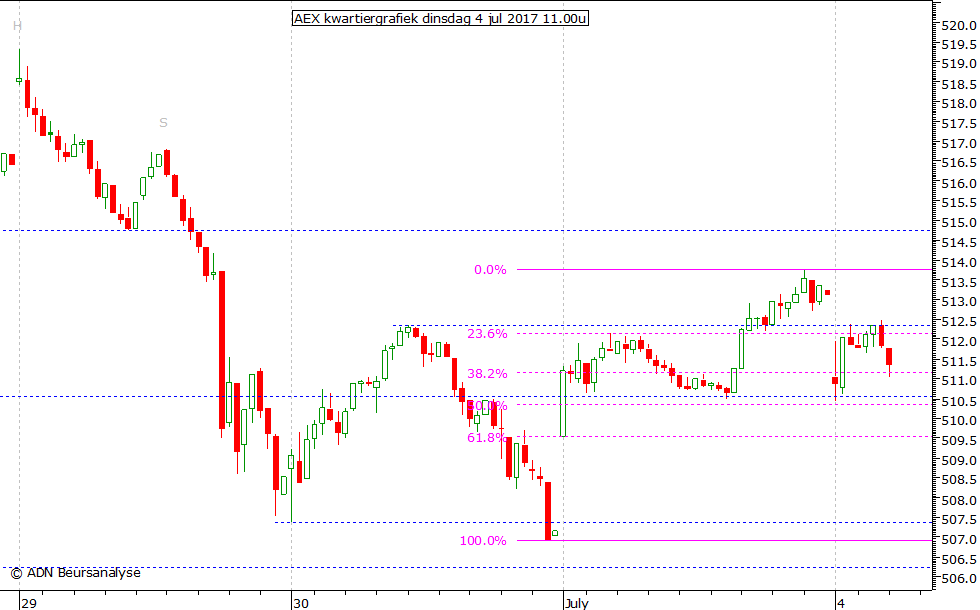 AEX kwartiergrafiek 040717 11.00u