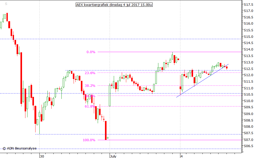 AEX kwartiergrafiek 040717 15.00u