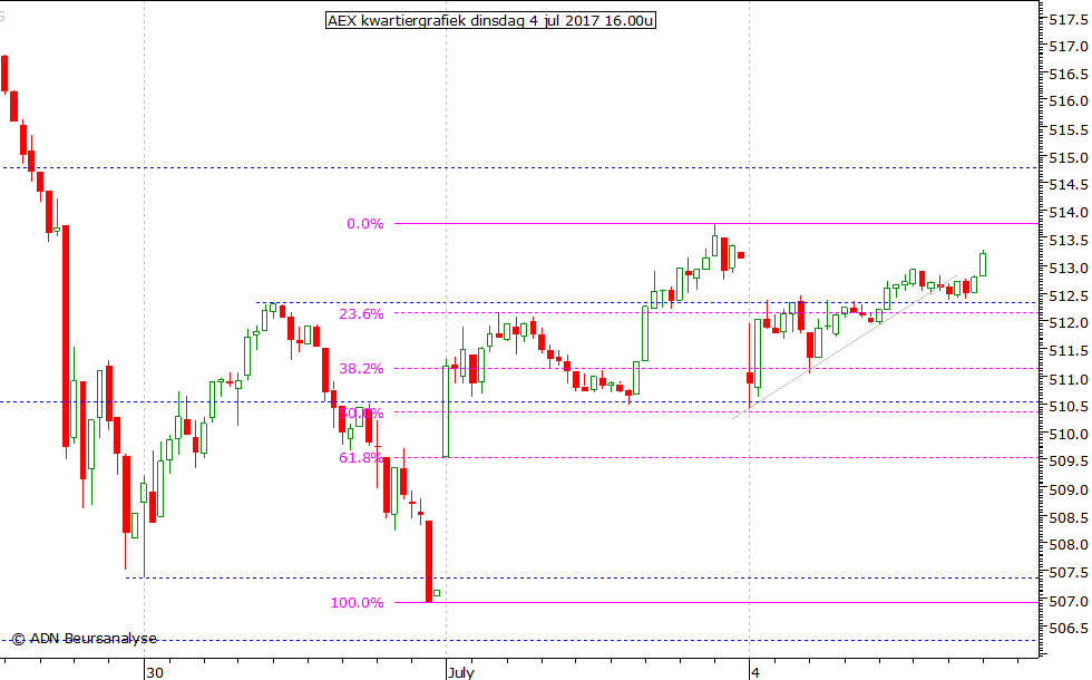 AEX kwartiergrafiek 040717 16.00u