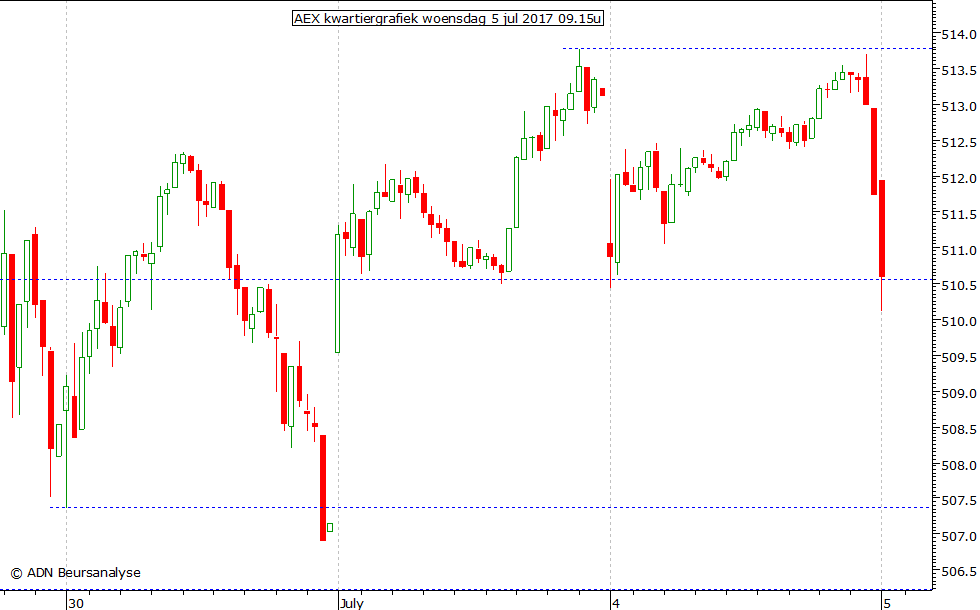 AEX kwartiergrafiek 050717 09.15u