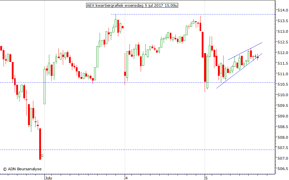 AEX kwartiergrafiek 050717 15.00u