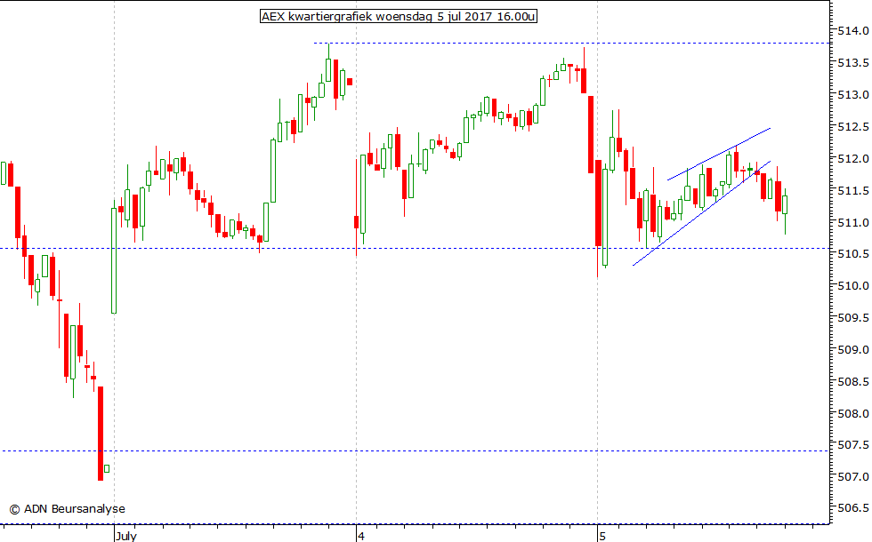 AEX kwartiergrafiek 050717 16.00u