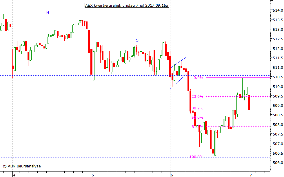 AEX kwartiergrafiek 070717 09.15u