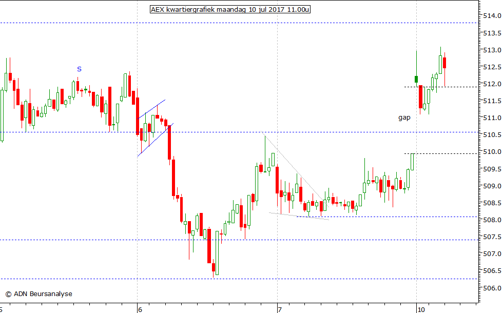 AEX kwartiergrafiek 100717 11.00u