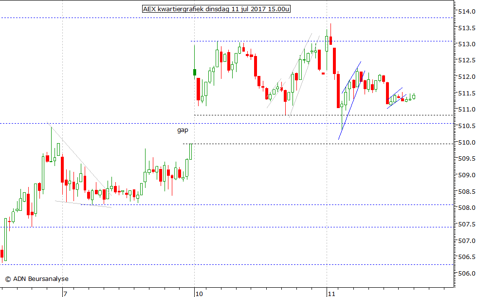 AEX kwartiergrafiek 110717 15.00u