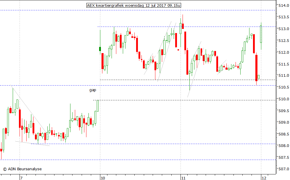 AEX kwartiergrafiek 120717 09.15u