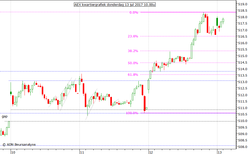 AEX kwartiergrafiek 130717 10.00u