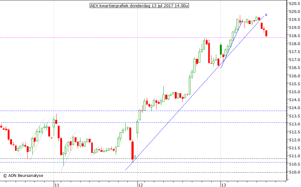 AEX kwartiergrafiek 130717 14.00u