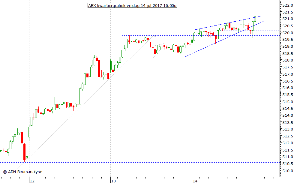 AEX kwartiergrafiek 140717 16.00u