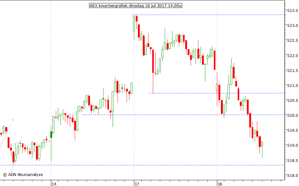 AEX kwartiergrafiek 180717 14.00u