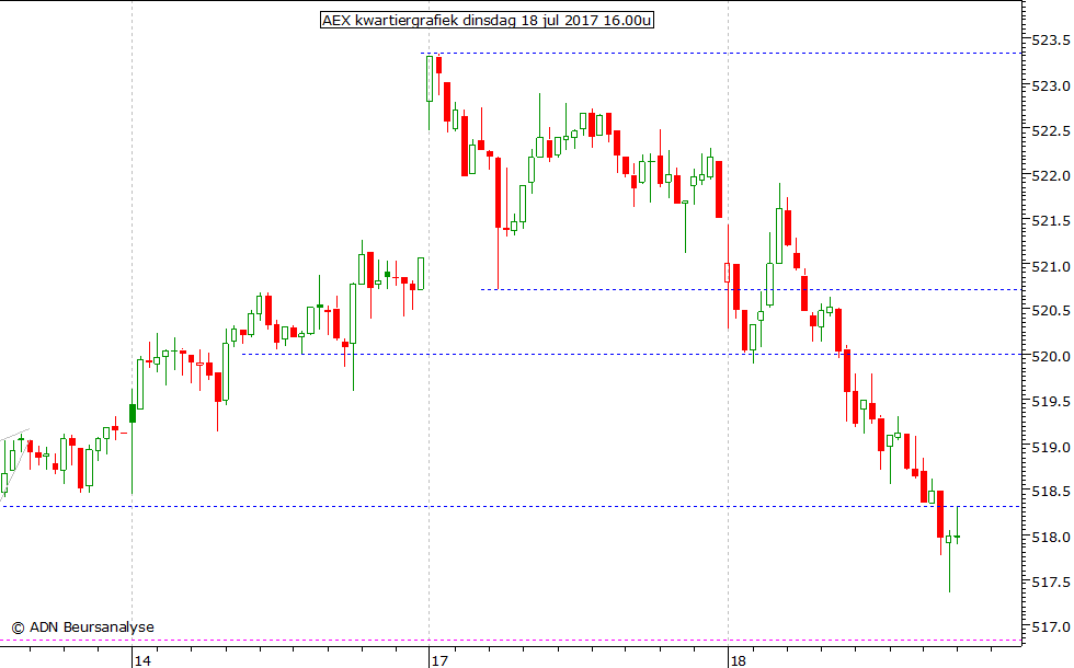 AEX kwartiergrafiek 180717 16.00u