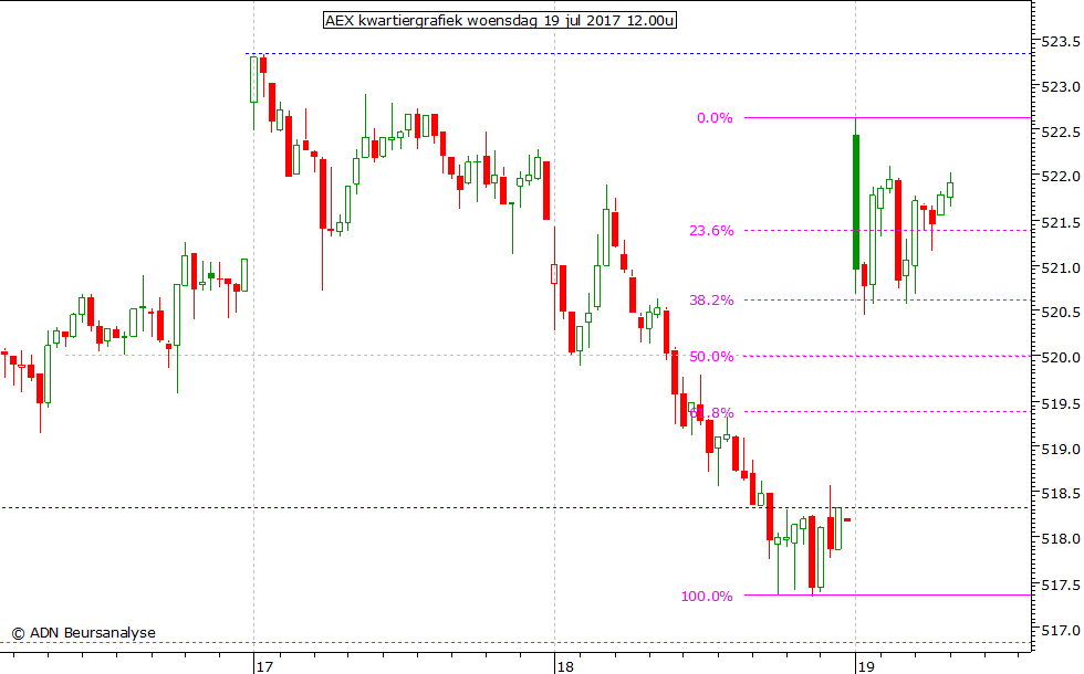 AEX kwartiergrafiek 190717 12.00u