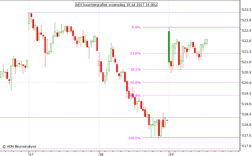 AEX kwartiergrafiek 190717 14.00u