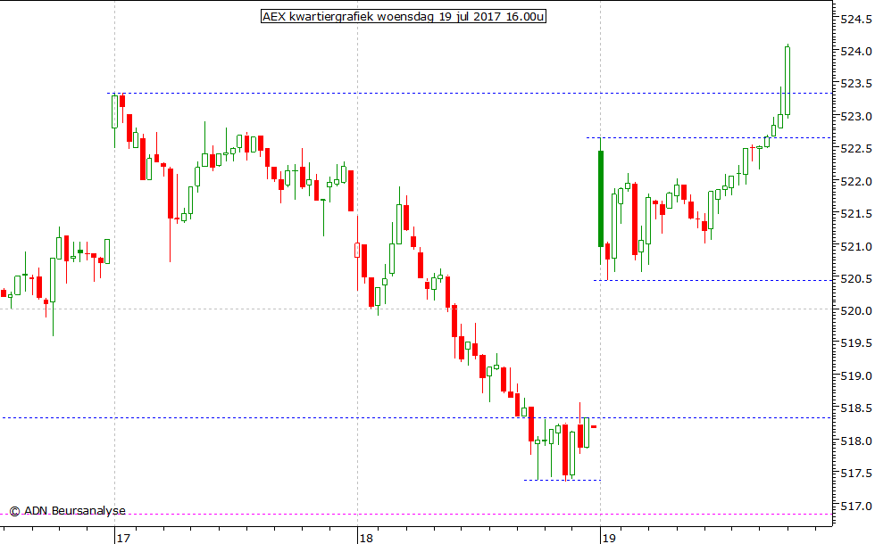 AEX kwartiergrafiek 190717 16.00u