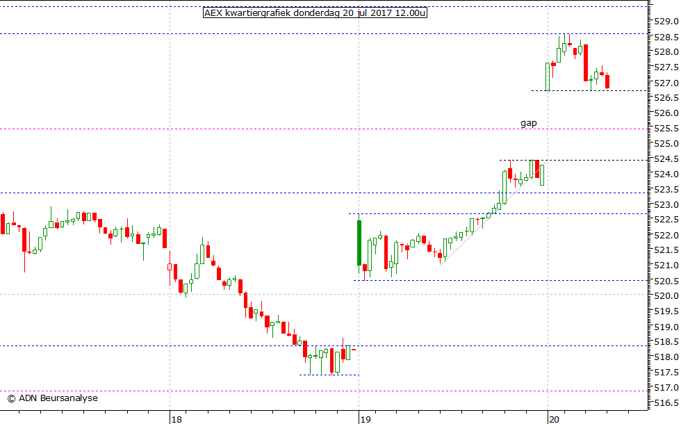 AEX kwartiergrafiek 200717 12.00u
