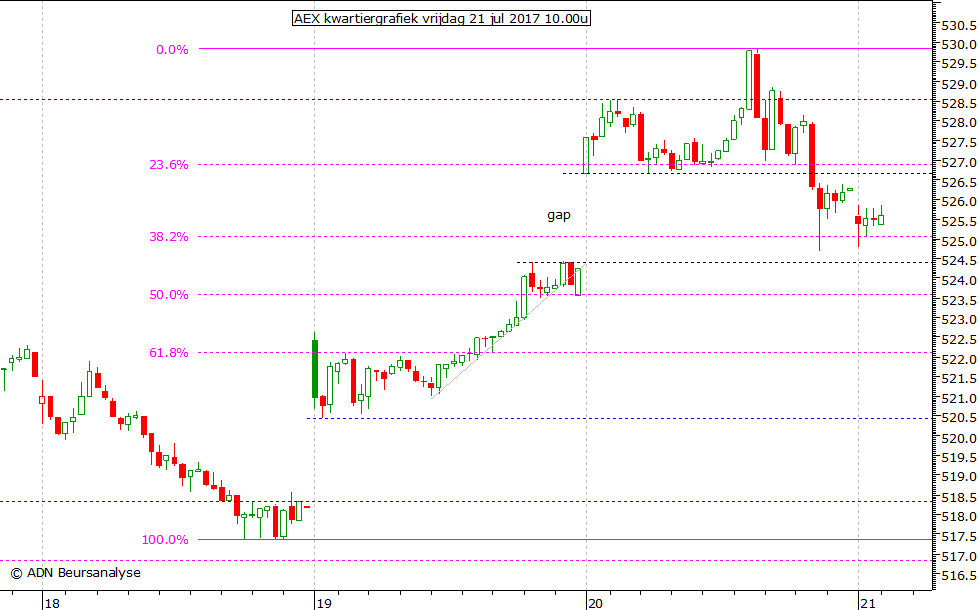 AEX kwartiergrafiek 210717 10.00u