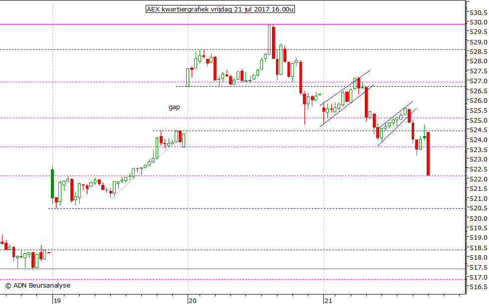 AEX kwartiergrafiek 210717 16.00u