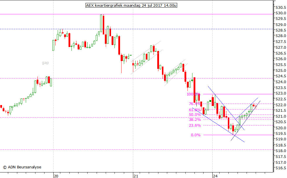 AEX kwartiergrafiek 240717 14.00u
