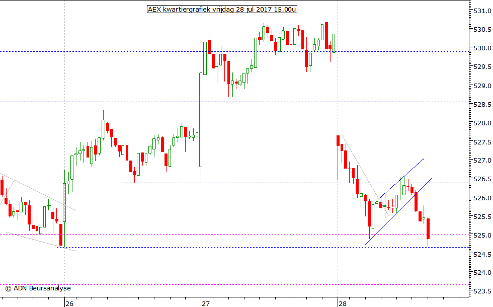 AEX kwartiergrafiek 280717 15.00u