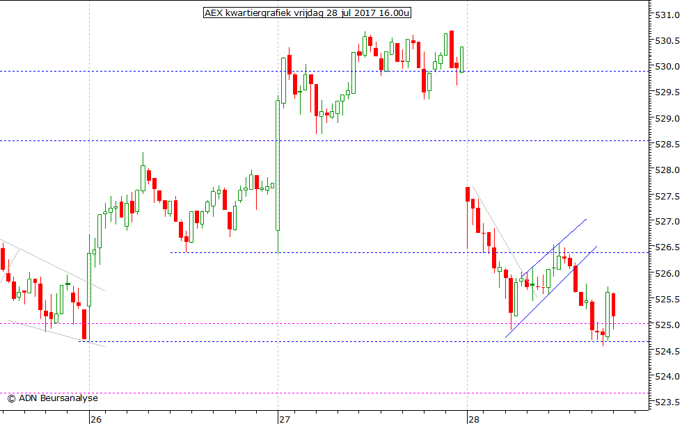 AEX kwartiergrafiek 280717 16.00u