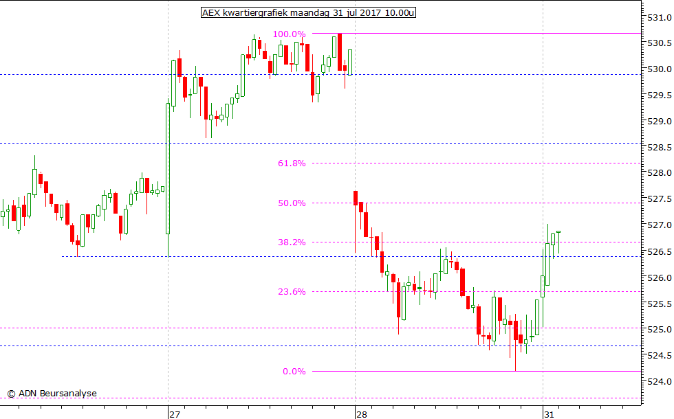 AEX kwartiergrafiek 310717 10.00u