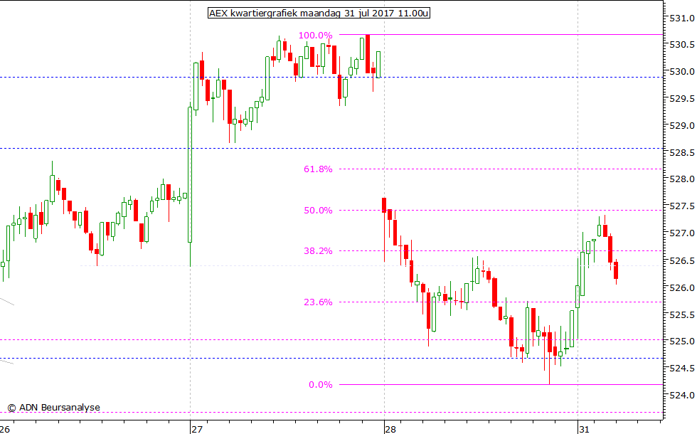 AEX kwartiergrafiek 310717 11.00u