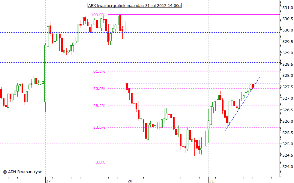 AEX kwartiergrafiek 310717 14.00u