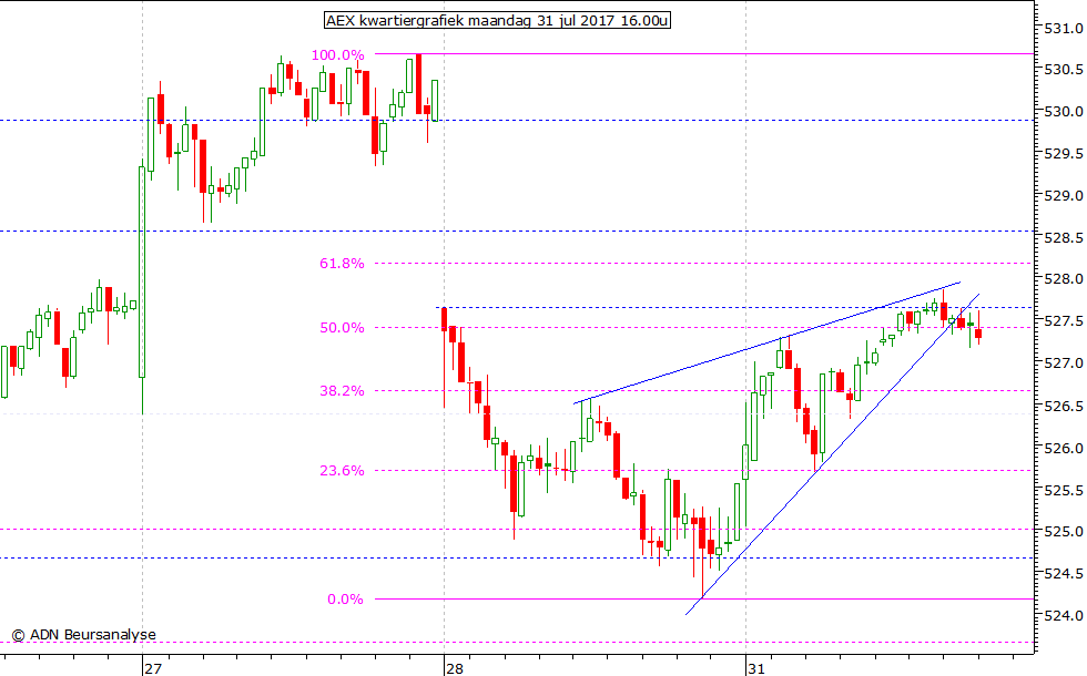 AEX kwartiergrafiek 310717 16.00u