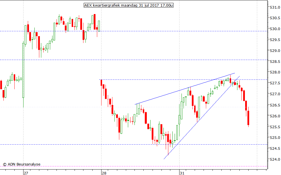 AEX kwartiergrafiek 310717 17.00u